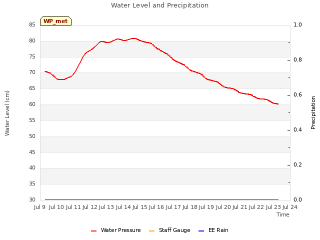 plot of Water Level and Precipitation