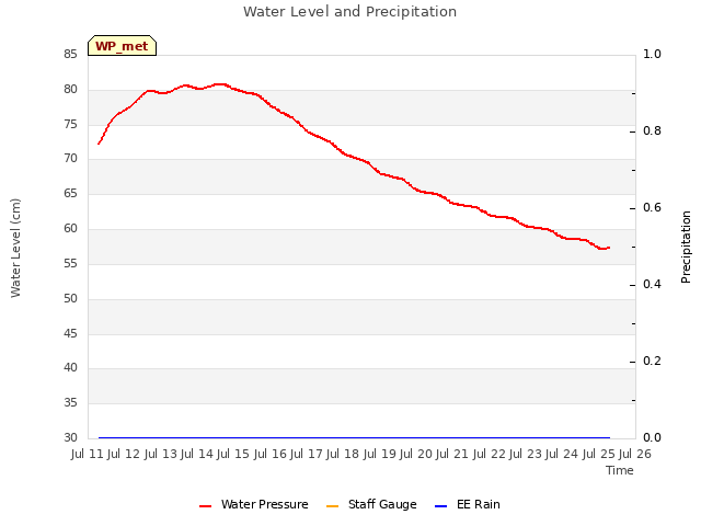 plot of Water Level and Precipitation