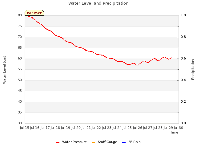 plot of Water Level and Precipitation