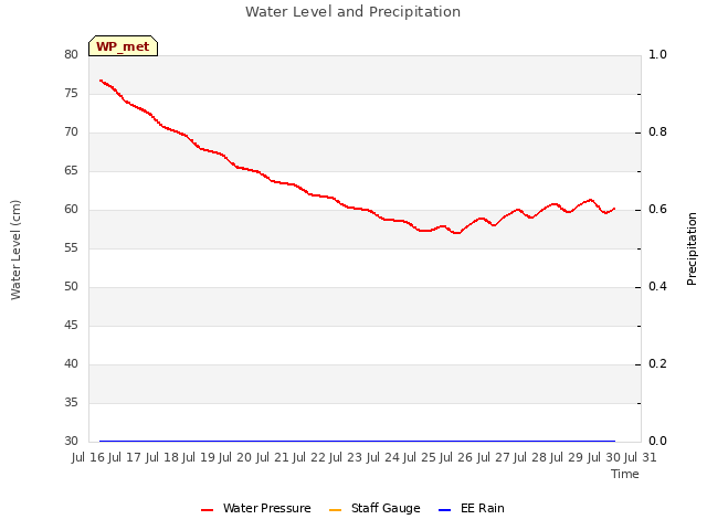 plot of Water Level and Precipitation