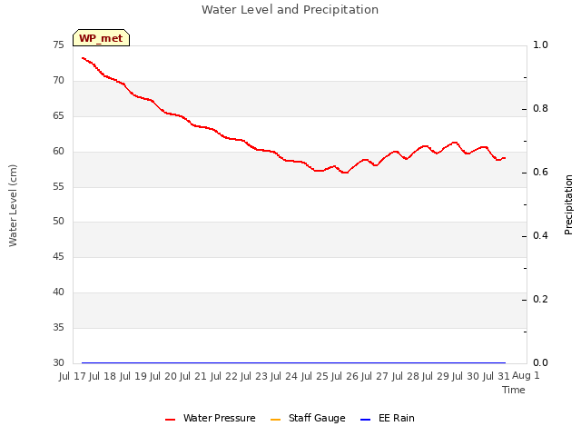 plot of Water Level and Precipitation