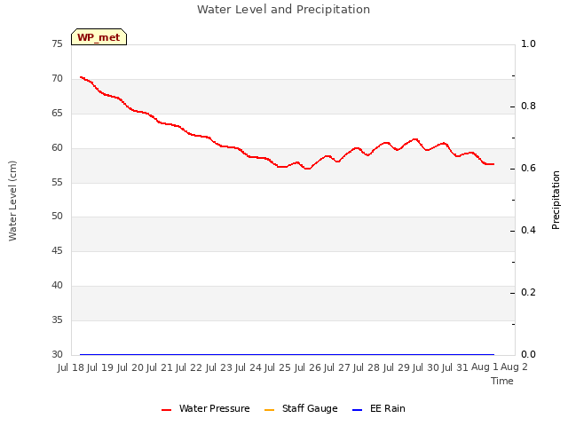 plot of Water Level and Precipitation