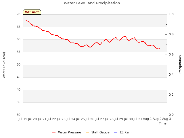 plot of Water Level and Precipitation