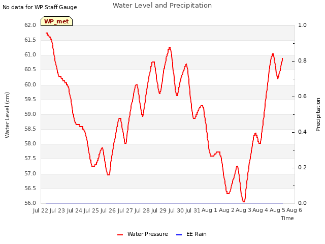 plot of Water Level and Precipitation