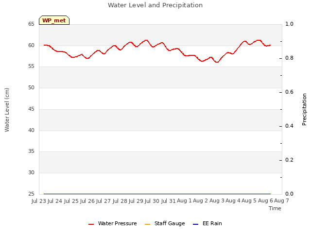 plot of Water Level and Precipitation