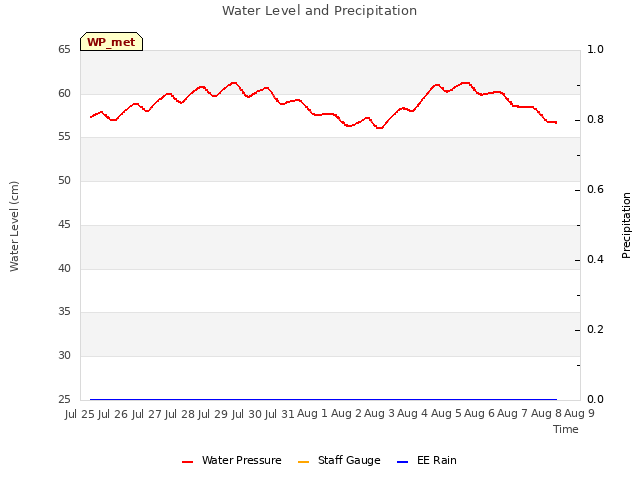 plot of Water Level and Precipitation