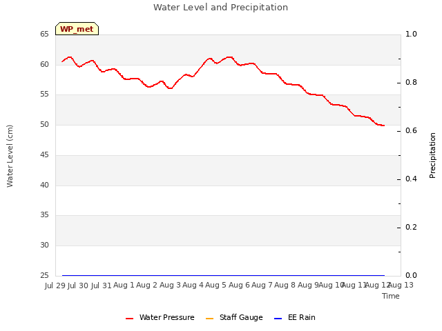 plot of Water Level and Precipitation