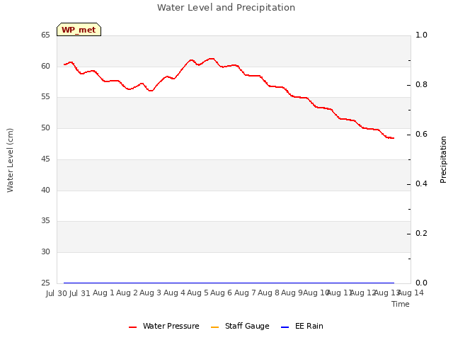 plot of Water Level and Precipitation