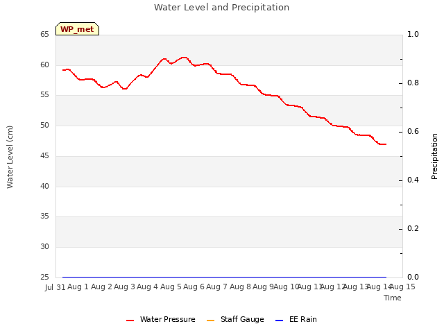 plot of Water Level and Precipitation