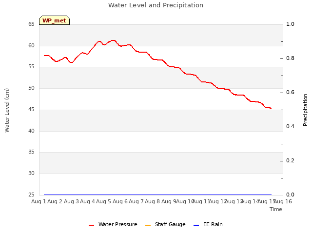 plot of Water Level and Precipitation