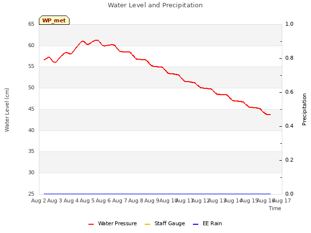 plot of Water Level and Precipitation