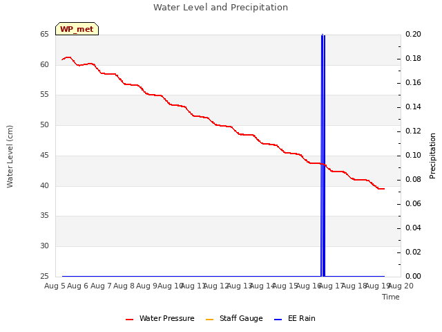 plot of Water Level and Precipitation