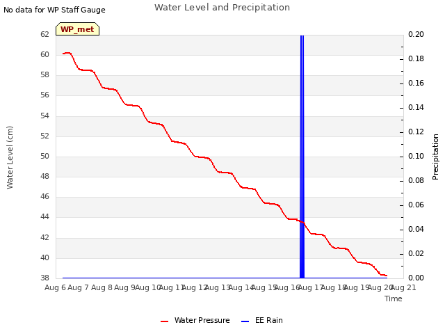 plot of Water Level and Precipitation