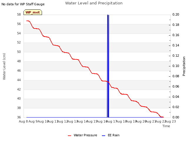 plot of Water Level and Precipitation