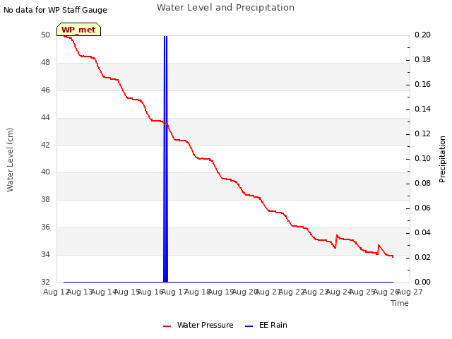 plot of Water Level and Precipitation