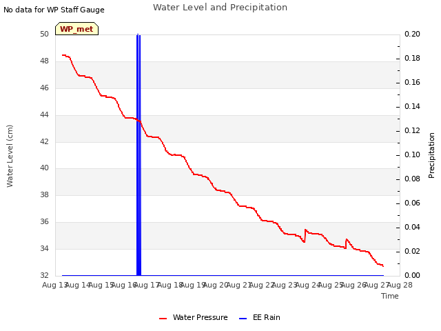 plot of Water Level and Precipitation