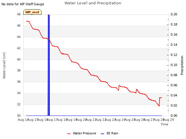 plot of Water Level and Precipitation