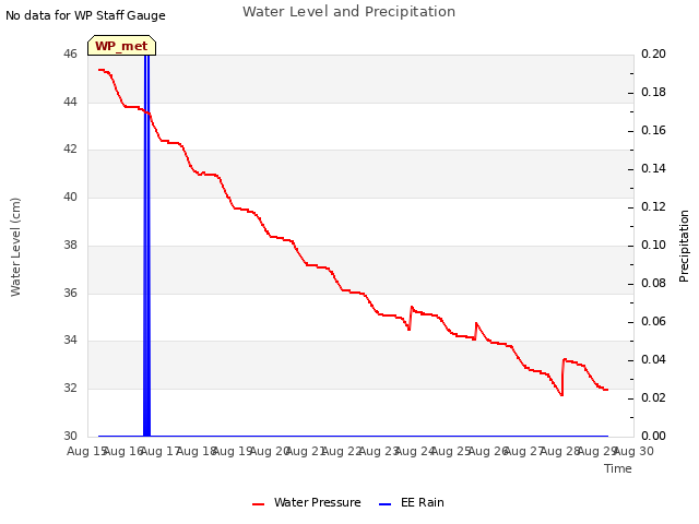 plot of Water Level and Precipitation