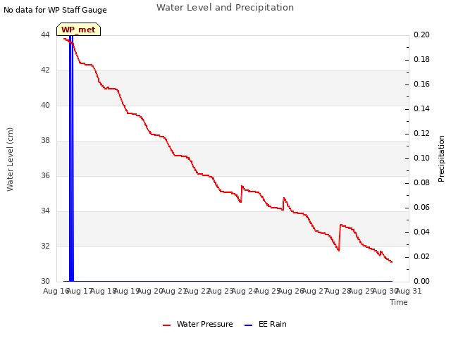 plot of Water Level and Precipitation