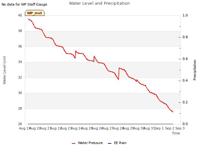 plot of Water Level and Precipitation