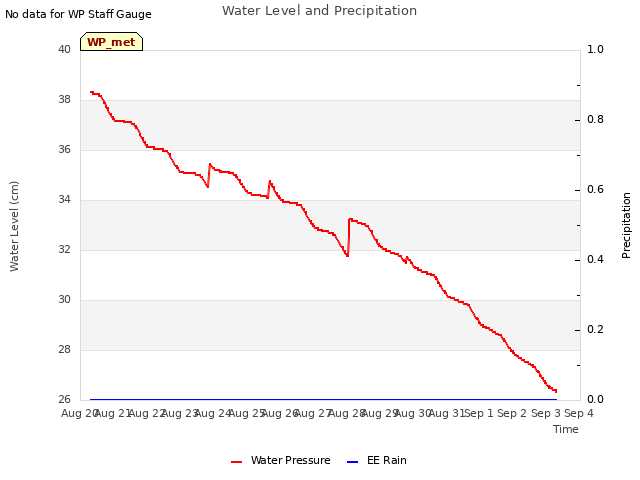 plot of Water Level and Precipitation