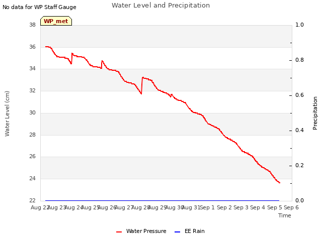 plot of Water Level and Precipitation