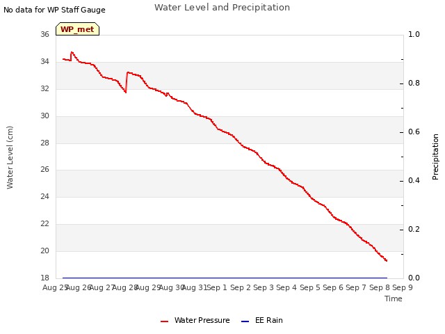 plot of Water Level and Precipitation