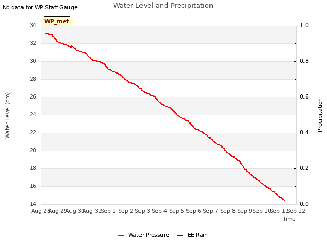 plot of Water Level and Precipitation