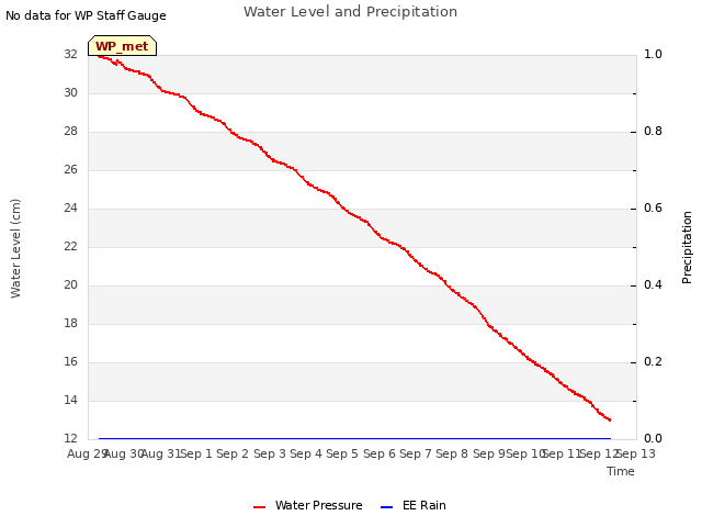 plot of Water Level and Precipitation