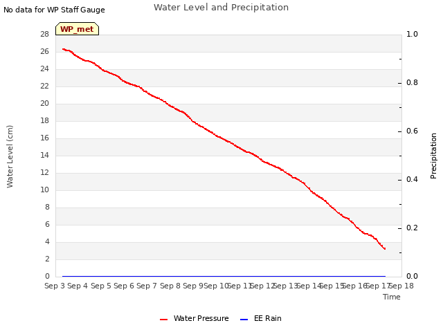 plot of Water Level and Precipitation