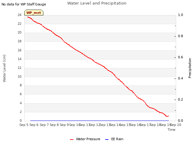 plot of Water Level and Precipitation