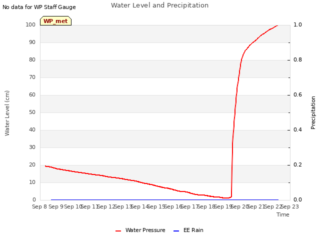 plot of Water Level and Precipitation