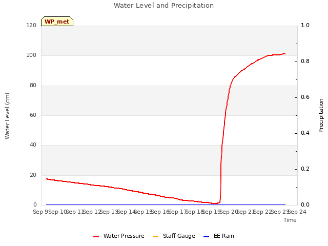 plot of Water Level and Precipitation