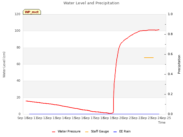 plot of Water Level and Precipitation