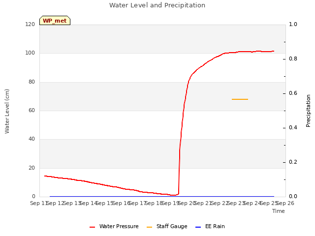 plot of Water Level and Precipitation