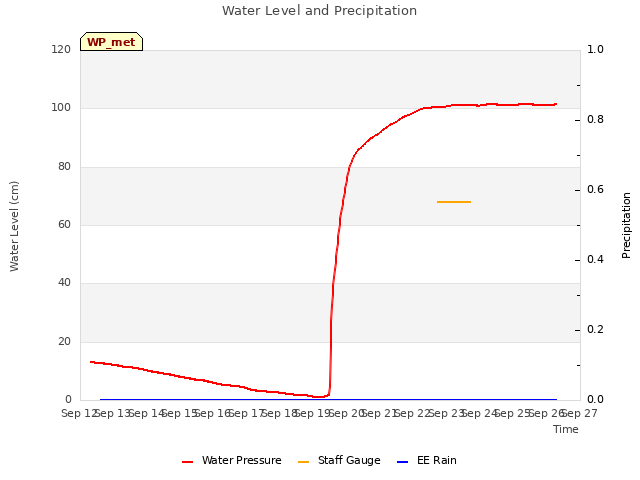 plot of Water Level and Precipitation