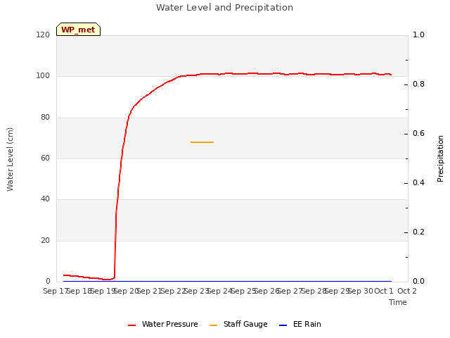 plot of Water Level and Precipitation