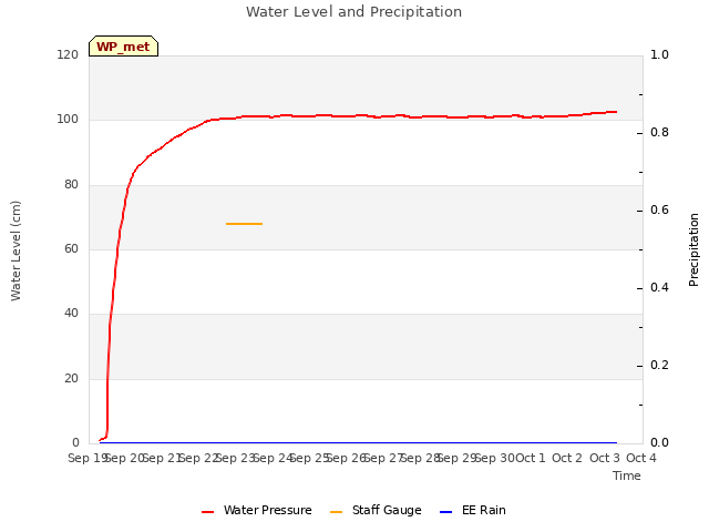 plot of Water Level and Precipitation