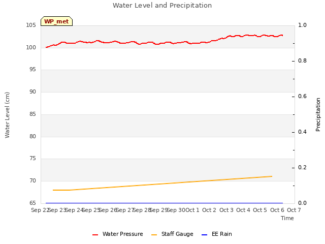 plot of Water Level and Precipitation