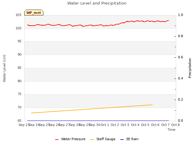 plot of Water Level and Precipitation