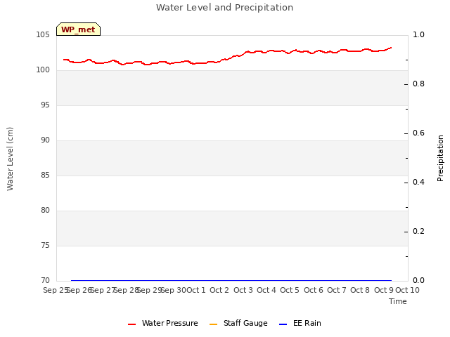 plot of Water Level and Precipitation