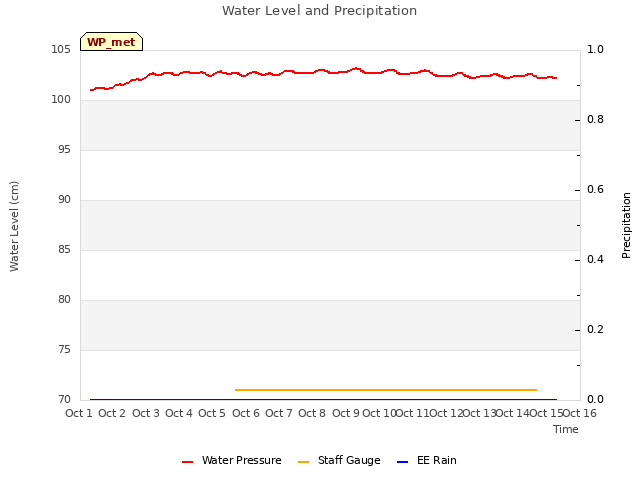 plot of Water Level and Precipitation