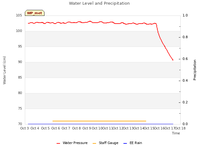 plot of Water Level and Precipitation