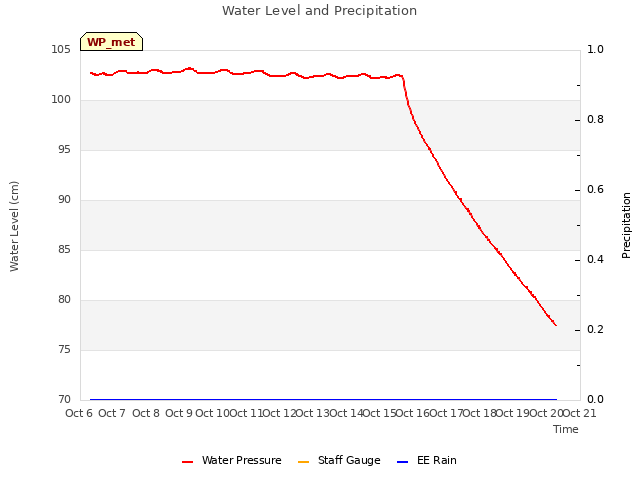 plot of Water Level and Precipitation