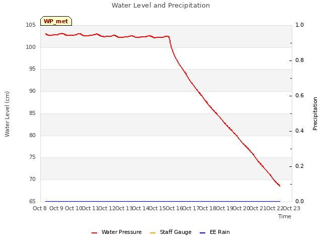 plot of Water Level and Precipitation