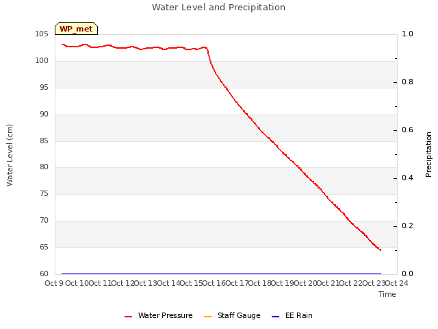 plot of Water Level and Precipitation