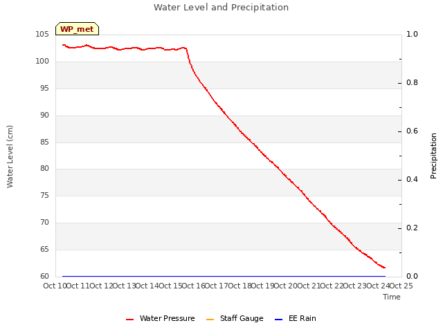 plot of Water Level and Precipitation