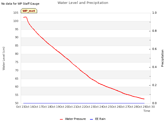 plot of Water Level and Precipitation