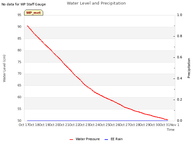 plot of Water Level and Precipitation