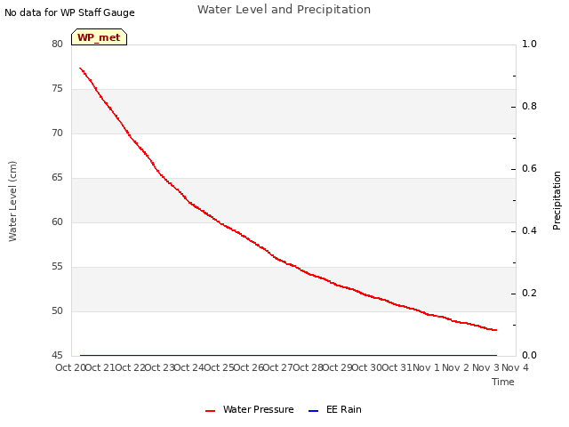 plot of Water Level and Precipitation